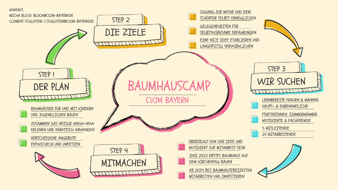 Baumhauscamp Mitarbeitende Übersicht