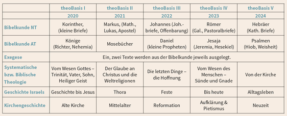 Programm für die kommenden Jahre